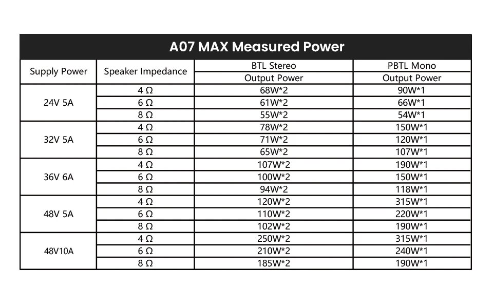 AIYIMA A07 MAX TPA3255 Audio Power Amplifier 2.0 Stereo Amplify 300Wx2 PBTL Mono Sound Amplifier 600W Home Speaker Amplificador